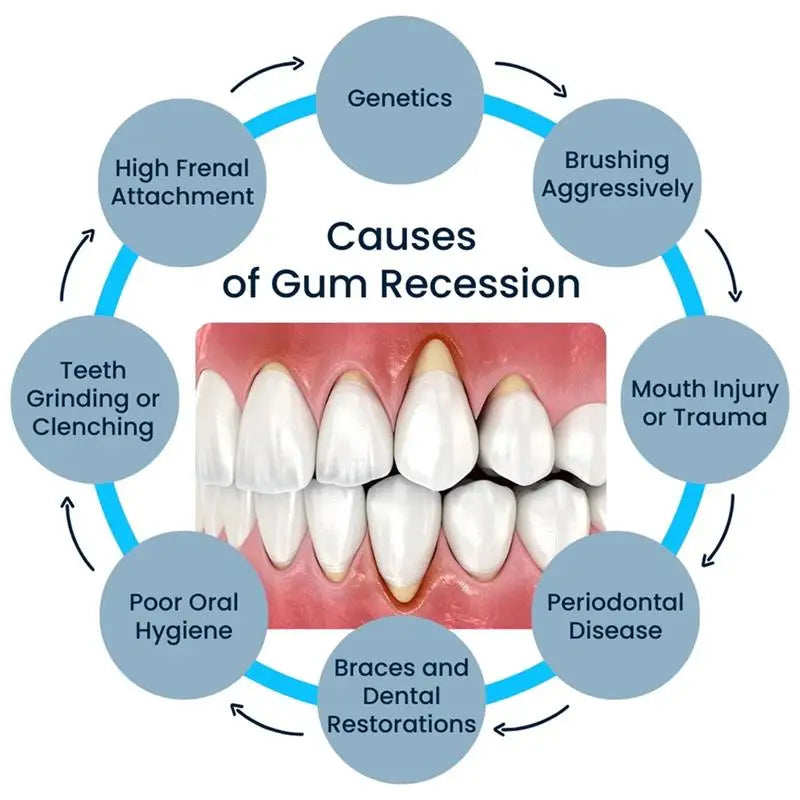 Gum Repair Care Gel Relieve Sore Gum Improve Gingival Damaged Inflammation Cleaning Teeth Stains Tartar Whitener Gum Protect Gel