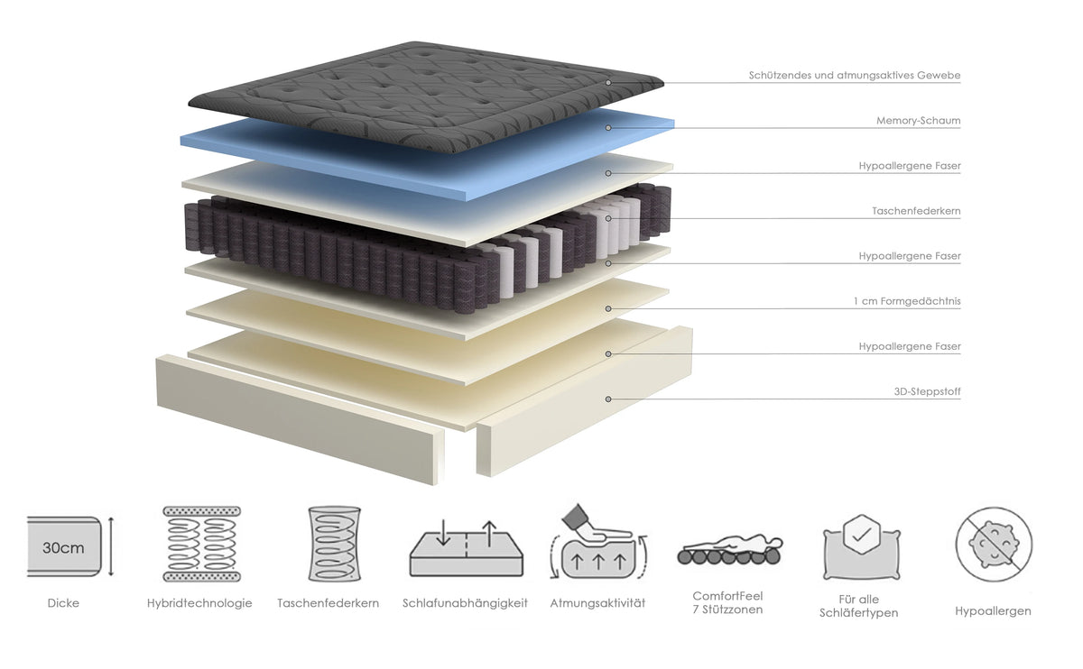 Dewinner Hybrid Mattress with Pocket Springs, 30 cm Height, Memory Foam Support, Medium Firmness, 7 Comfort Zones, Perfect Support, Reinforced Edges, Oeko-Tex Certified