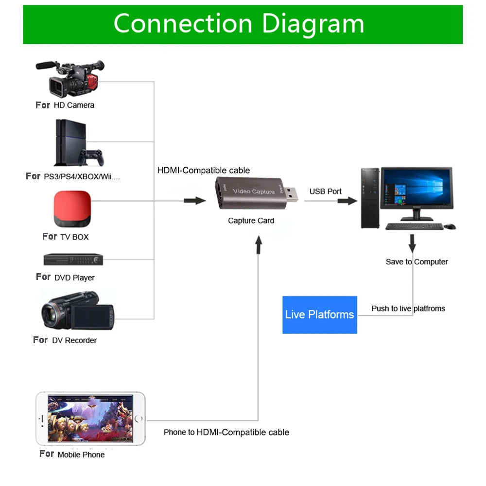 4K Video Capture Card USB 3.0 USB2.0 HDMI-compatible Grabber Recorder for PS4 Game DVD Camcorder Camera Recording Live Streaming