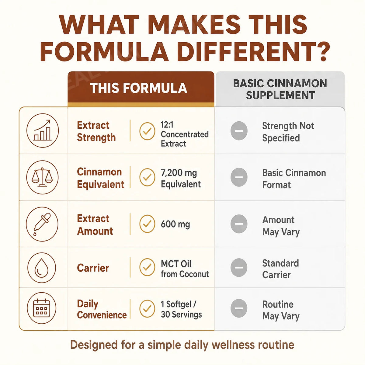 Ceylon Cinnamon Softgels 7200mg Equivalent,12:1 Concentrated Extract with MCT Oil,High Bioavailability, Daily Balance Support