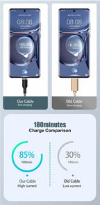 USB TYPE C Cable 5A Super Fast Charge Cable for iPhone 15 16 17 Full Range Huawei Samsung Oppo OnePlus Universal USB C Extension