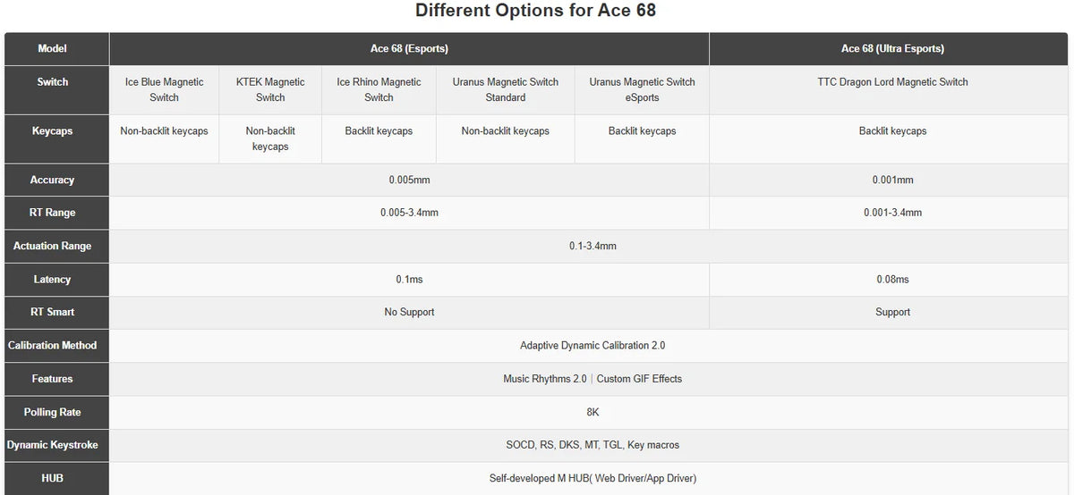 MCHOSE ACE 68 Magnetic Switch Gaming Keyboard Hall Effect Rapid Trigger Programmable RGB 8K Hz DKS/MT/TGL/RS/SOCD Keyboard ﻿